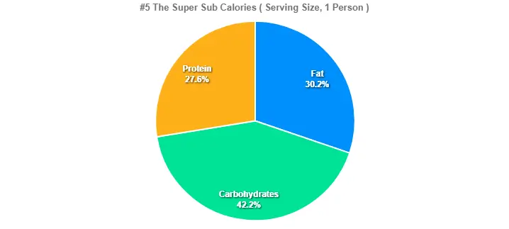#5 The Super Sub Calories